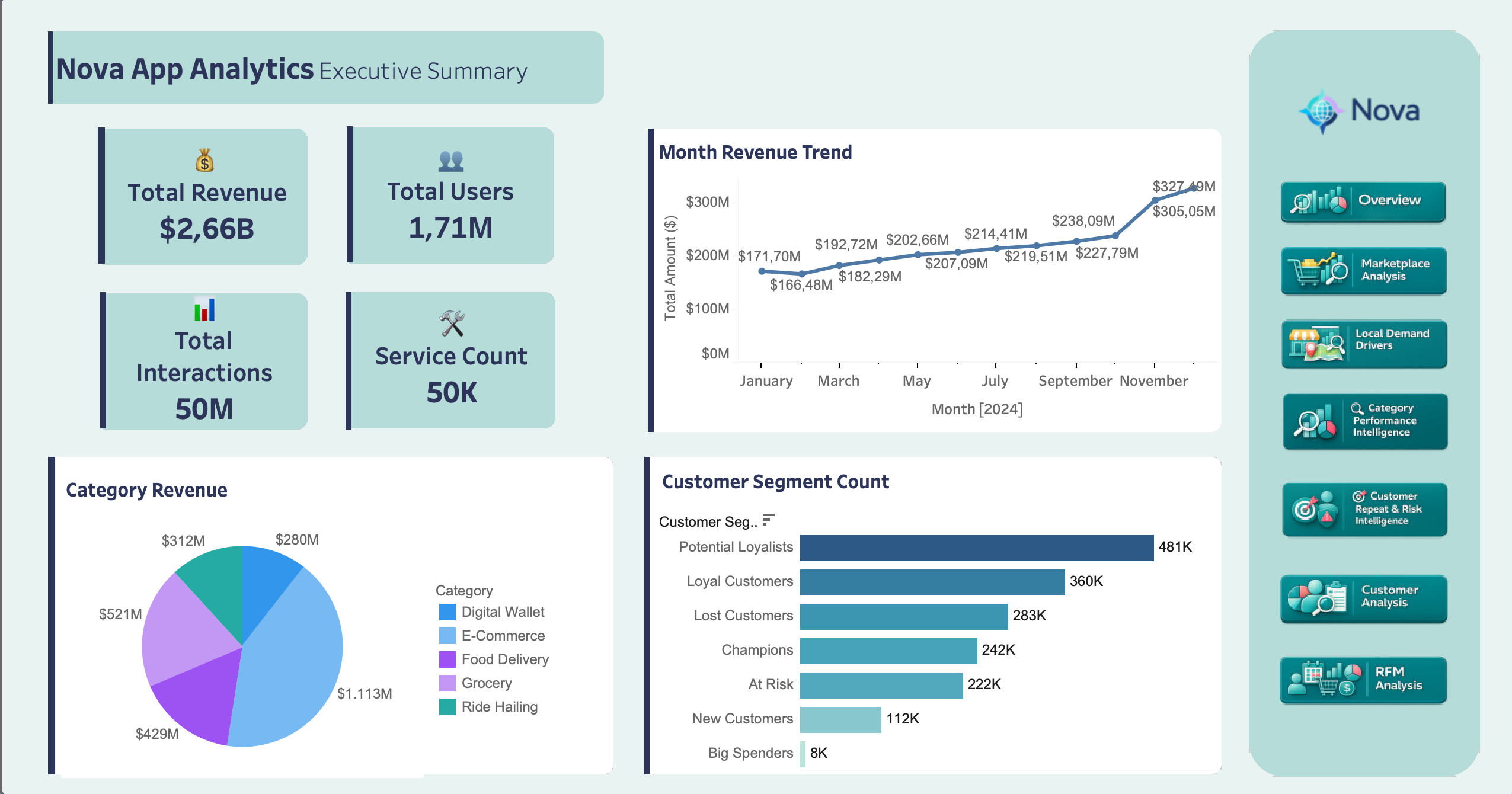 Tableau Executive Summary Dashboard