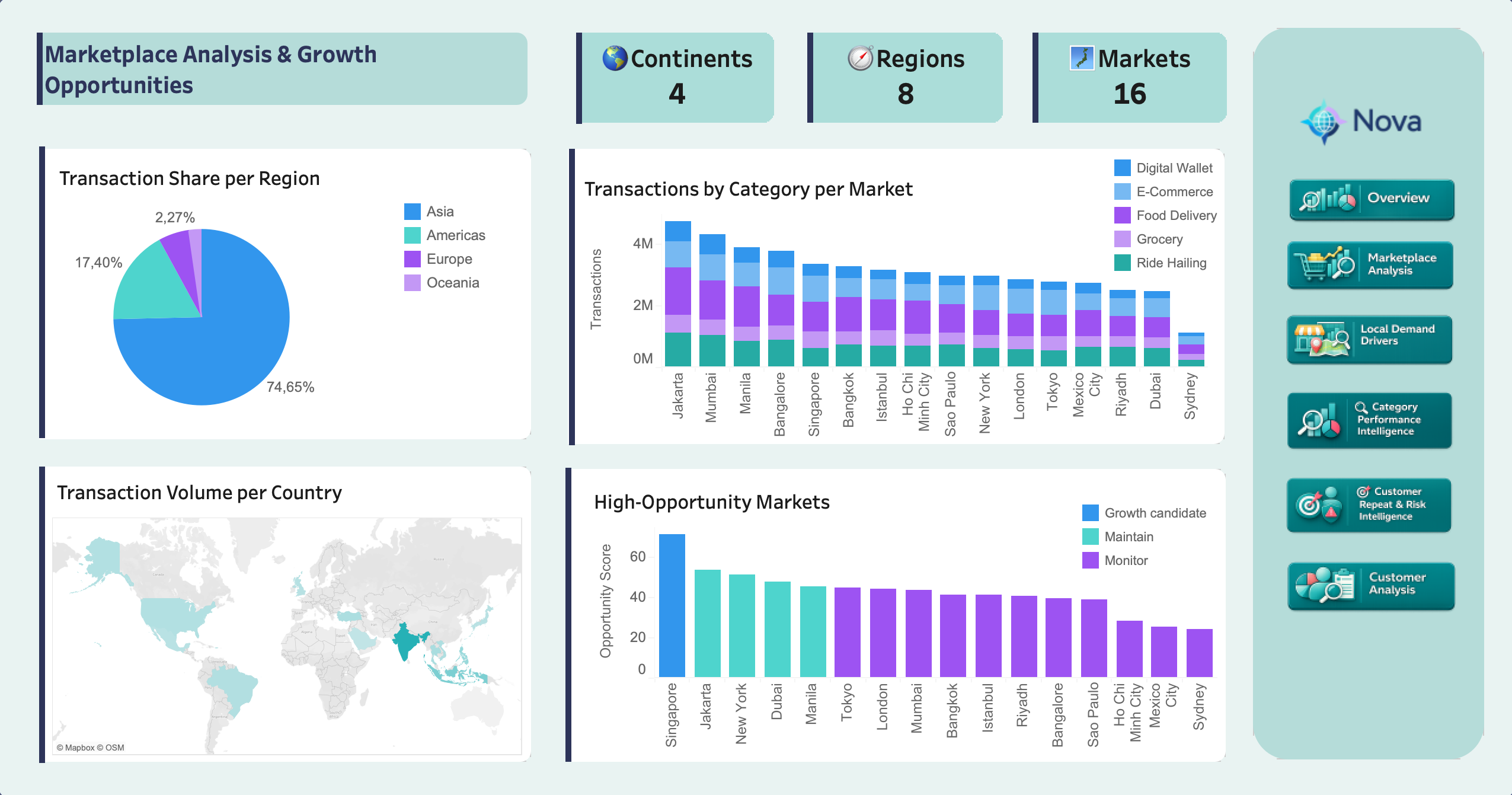 Tableau Marketplace Analysis Dashboard