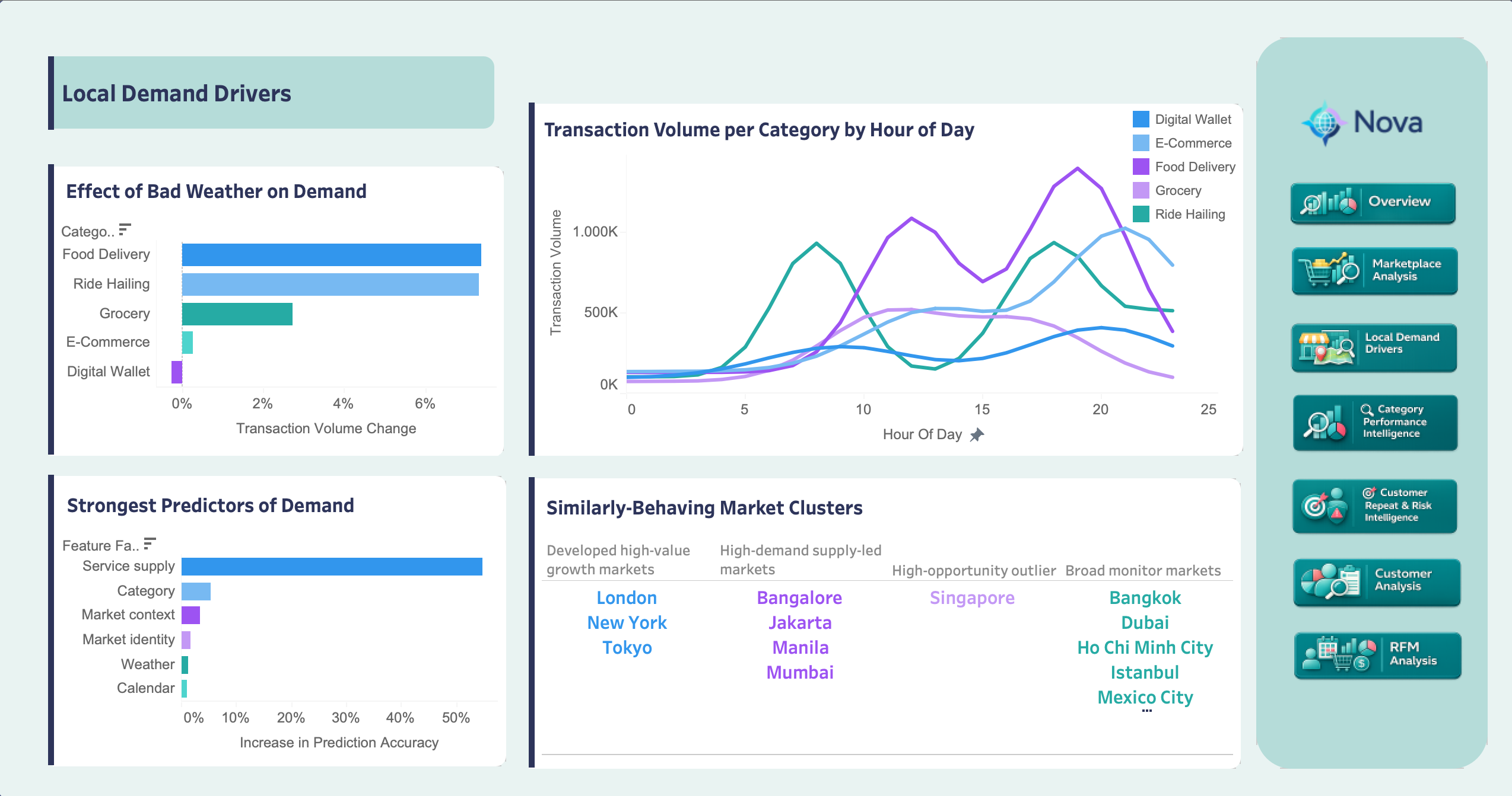 Tableau Demand Drivers Dashboard