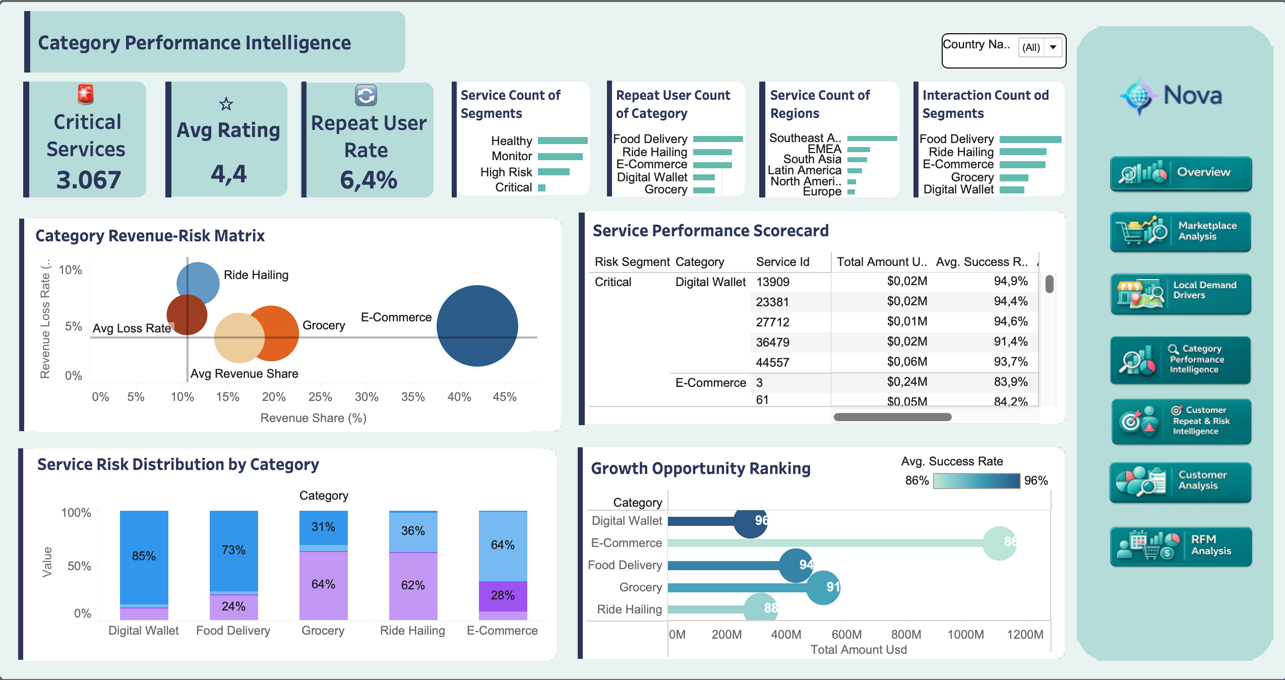 Tableau Category Performance Dashboard