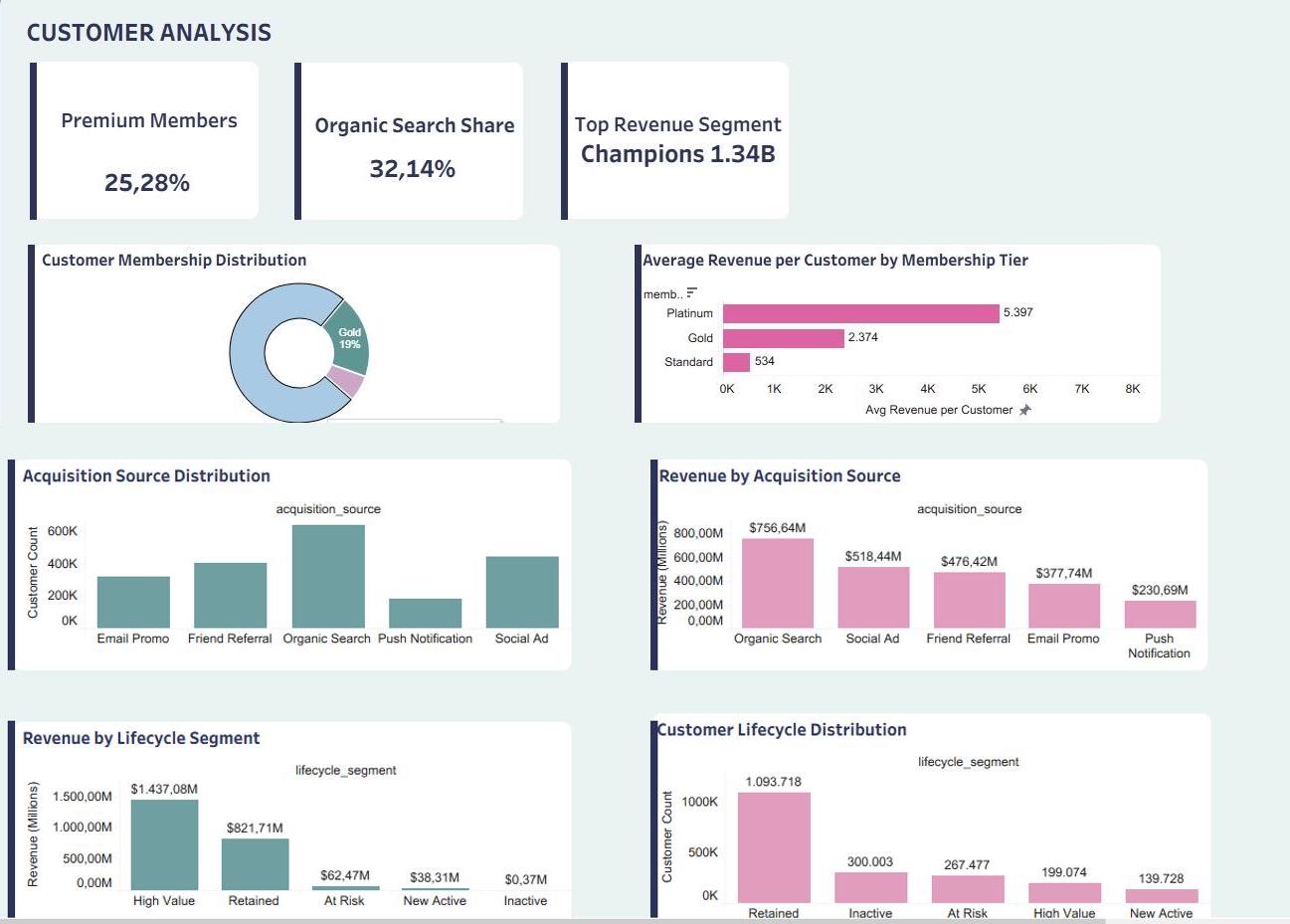 Tableau Customer Analysis Dashboard