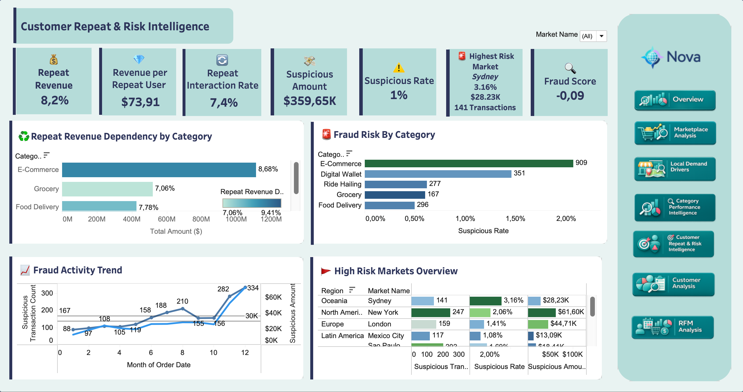 Tableau Müşteri Tekrarı ve Risk Dashboard'u