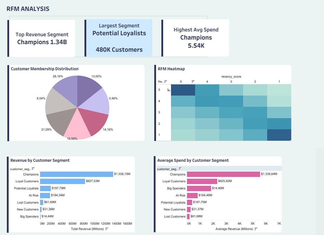 Tableau RFM Analizi Dashboard'u